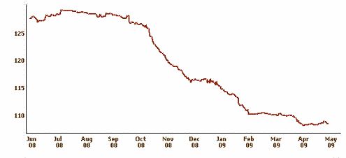Vývoj ceny diamantů, červen 2008 až květen 2009 