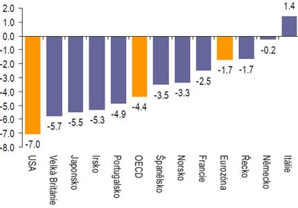 Cyklicky očištěná primární rozpočtová bilance (% HDP, data OECD 2010)
