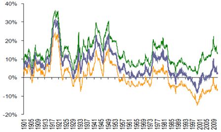 Implikovaná 10letá riziková prémie u akcií indexu S&P500 (anualizované roční výnosy, za předpokladu dlouhodobého trendu růstu výnosů na akcii a dané současné hodnoty poměru multiplikátorů a výnosů; minus reálný 10letý výnos)