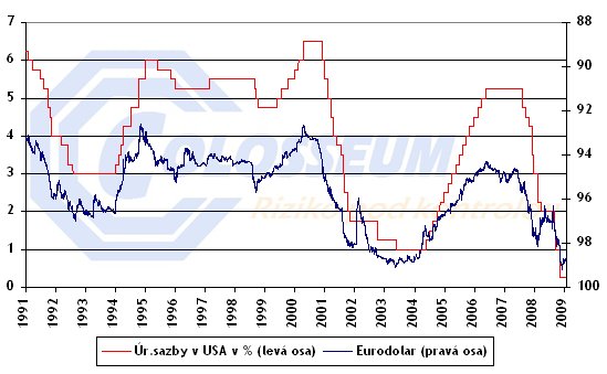 Úrokové sazby v USA a Eurodolar 1991-2009 