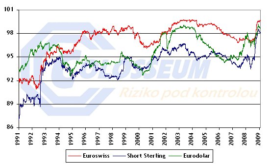 Graf Euroswiss, Short Sterling a Eurodolar