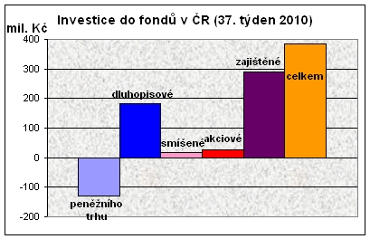 Investice do fondů v ČR v mil. Kč (37. týden 2010)