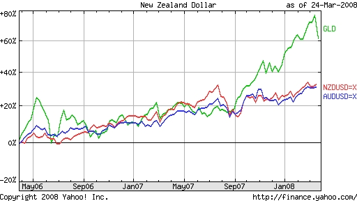 New Zeland Dollar