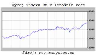 Vývoj indexu RM