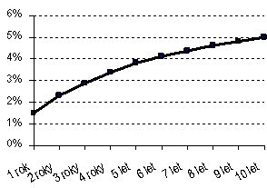 Graf 2: Příklad výnosové křivky