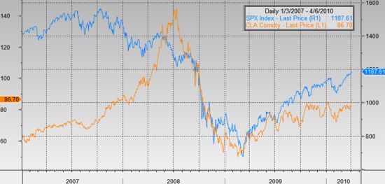 Vývoj cen americké ropy WTI a newyorského indexu S&P500 od roku 2007