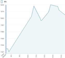 Vývoj indexu PX v 19. týdnu