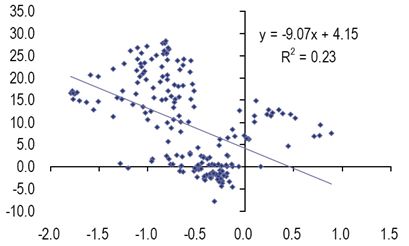Anualizované pětileté výnosy S&P500 (osa Y) versus pětiletá neočekávaná inflace (osa X) - v %, 1990 -