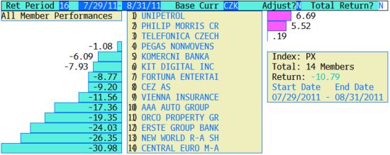 Výkonnost jednotlivých akcií v indexu PX za srpen 2011 