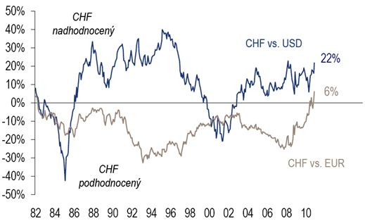  Zhodnocení CHF podle dlouhodobé parity kupní síly (PPP)