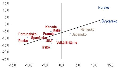 Poměr běžného účtu k HDP (horizontální osa) vs. poměr rozpočtového deficitu k HDP (vertikální osa), v %