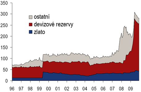 Bilance Švýcarské národní banky - aktiva (v miliardách CHF)