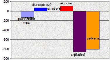 Investice do fondů v ČR v mil. Kč (32. týden 2010)