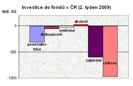 Fondy v ČR - 2. týden 2009