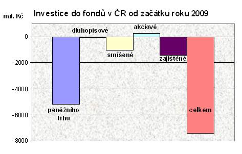 Investice do fondů v ČR