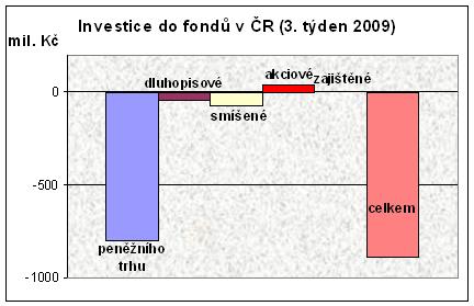 Fondy v ČR - 2. týden 2009