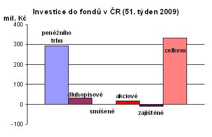 Investice do fondů v ČR
