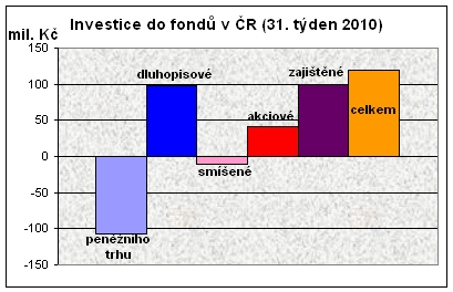 Investice do fondů v ČR v mil. Kč (19. týden 2010)