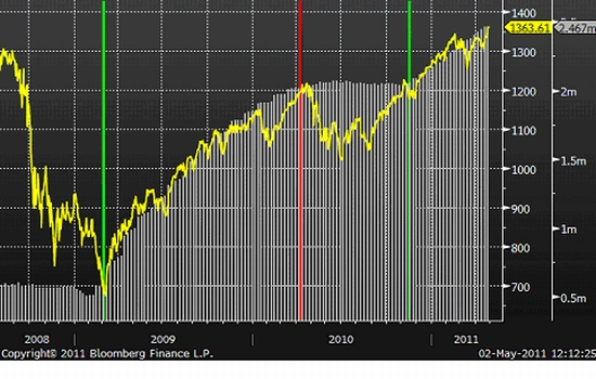 Srovnání vývoje dluhopisového portfolia americké centrální banky (histogram) a vývoje indexu S&P 500. 
