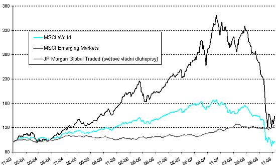 Světové akcie vs. EM a vládní dluhopisy v USD
