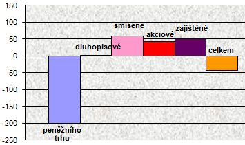 Investice do fondů v ČR v mil. Kč (47. týden 2010)
