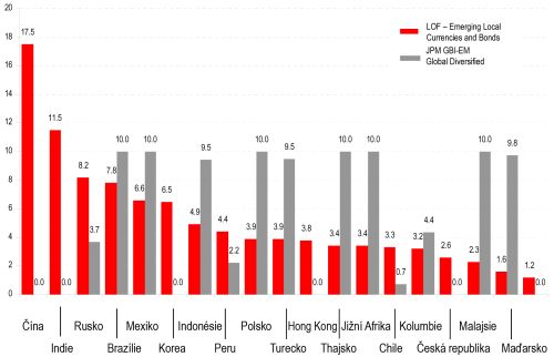 Zastoupení státních dluhopisů podle fundamentálního přístupu Lombard Odier IM (v %)