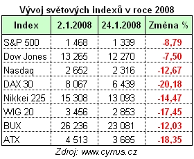 Světové indexy v roce 2008