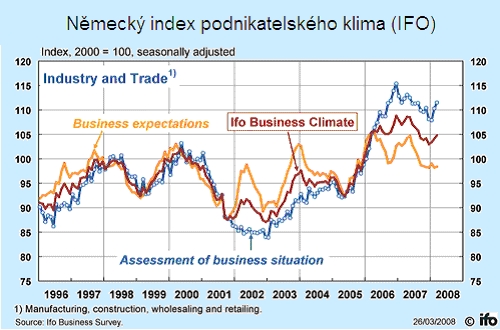 Německý index podnikatelského klima (IFO)